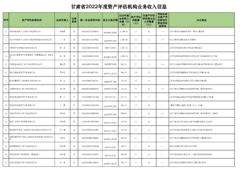 2022年資產評估機構業(yè)務收入信息 (2023.10.23)最終稿_頁面_1.jpg