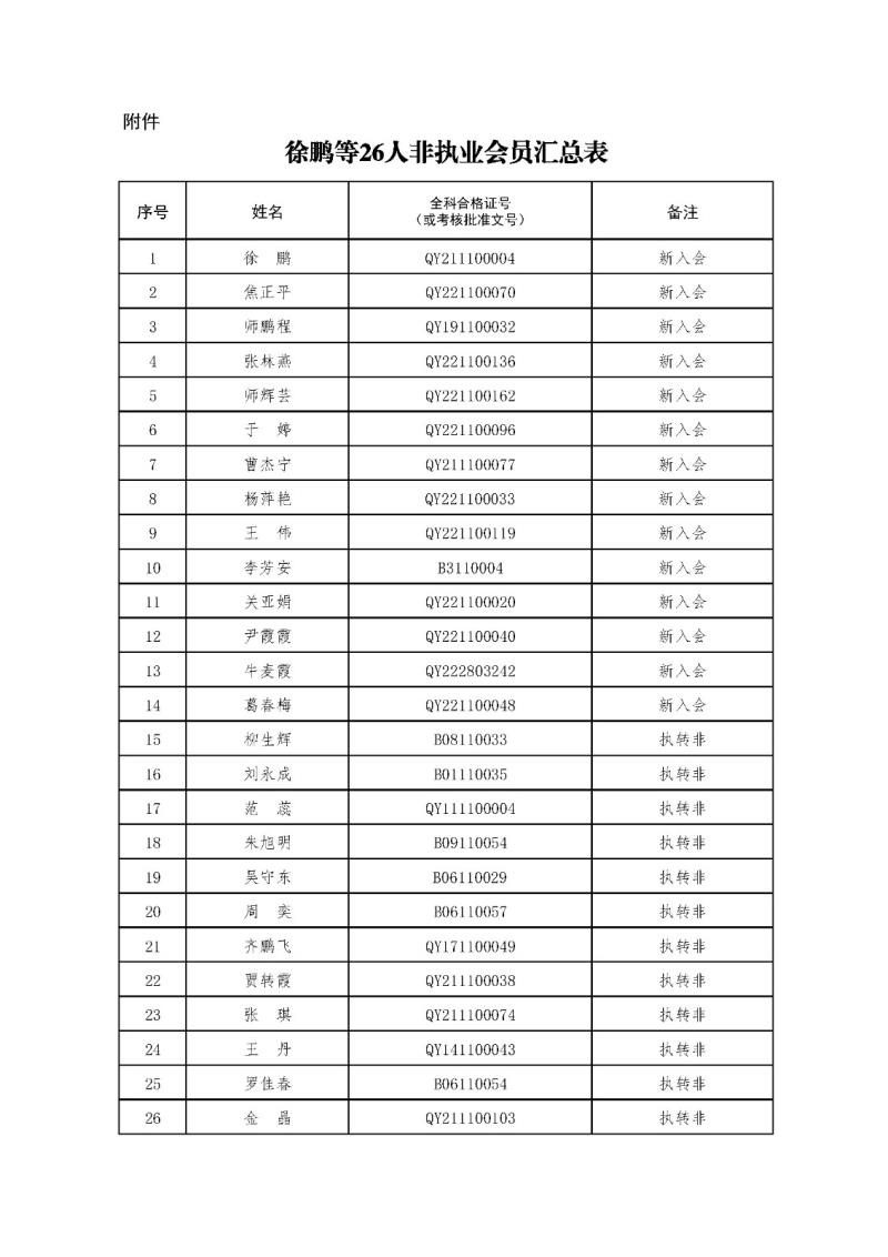 2-1、2021新批非執(zhí)業(yè)會(huì)員匯總表2023.11.1 --上網(wǎng)無(wú)身份證號(hào).jpg